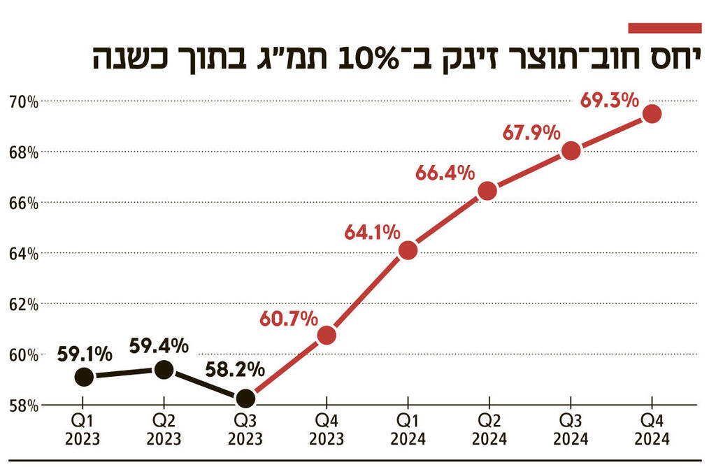 אינפו יחס חוב תוצר זינק ב־ 10% תמ"ג בתוך כשנה