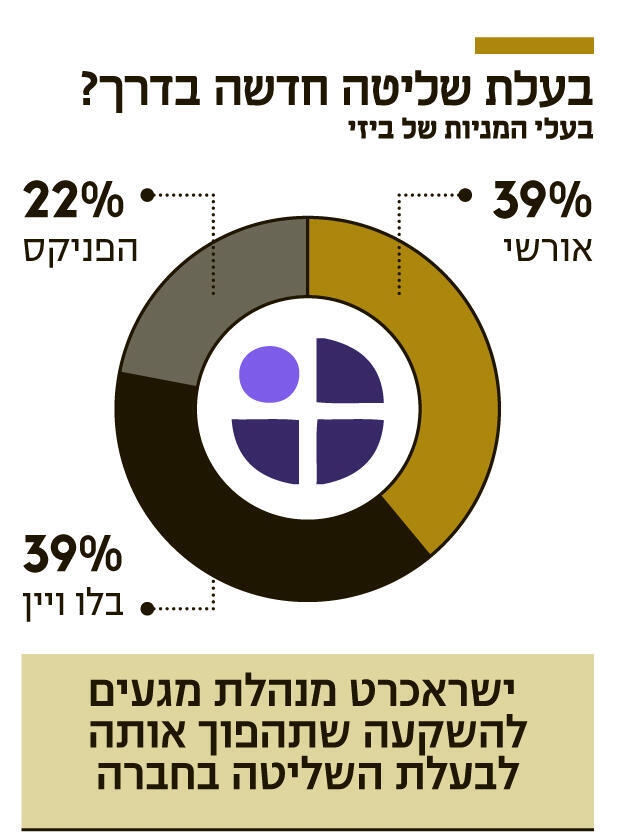 אינפו בעלת שליטה חדשה בדרך