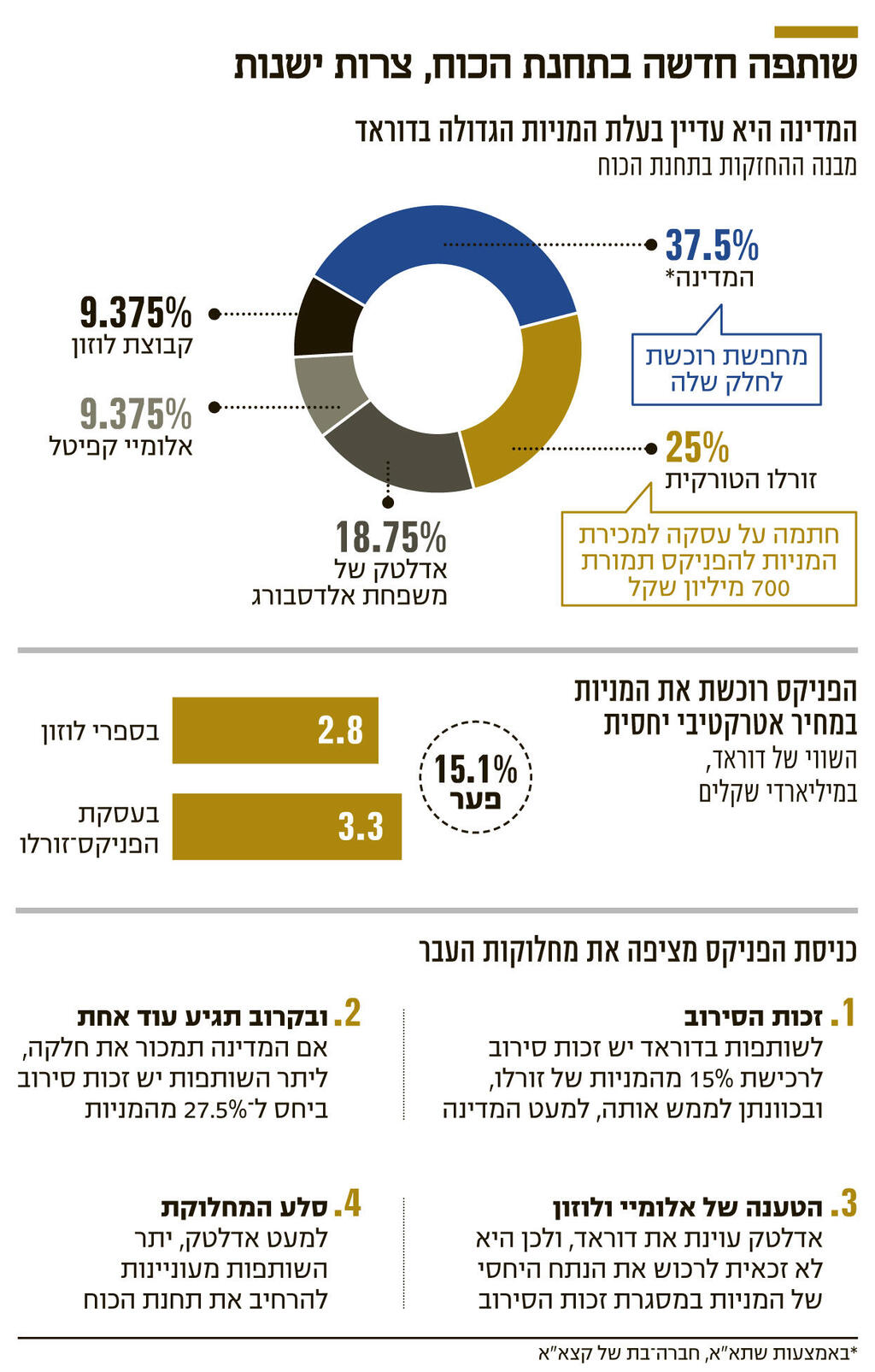 אינפו שותפה חדשה בתחנת הכוח צרות ישנות