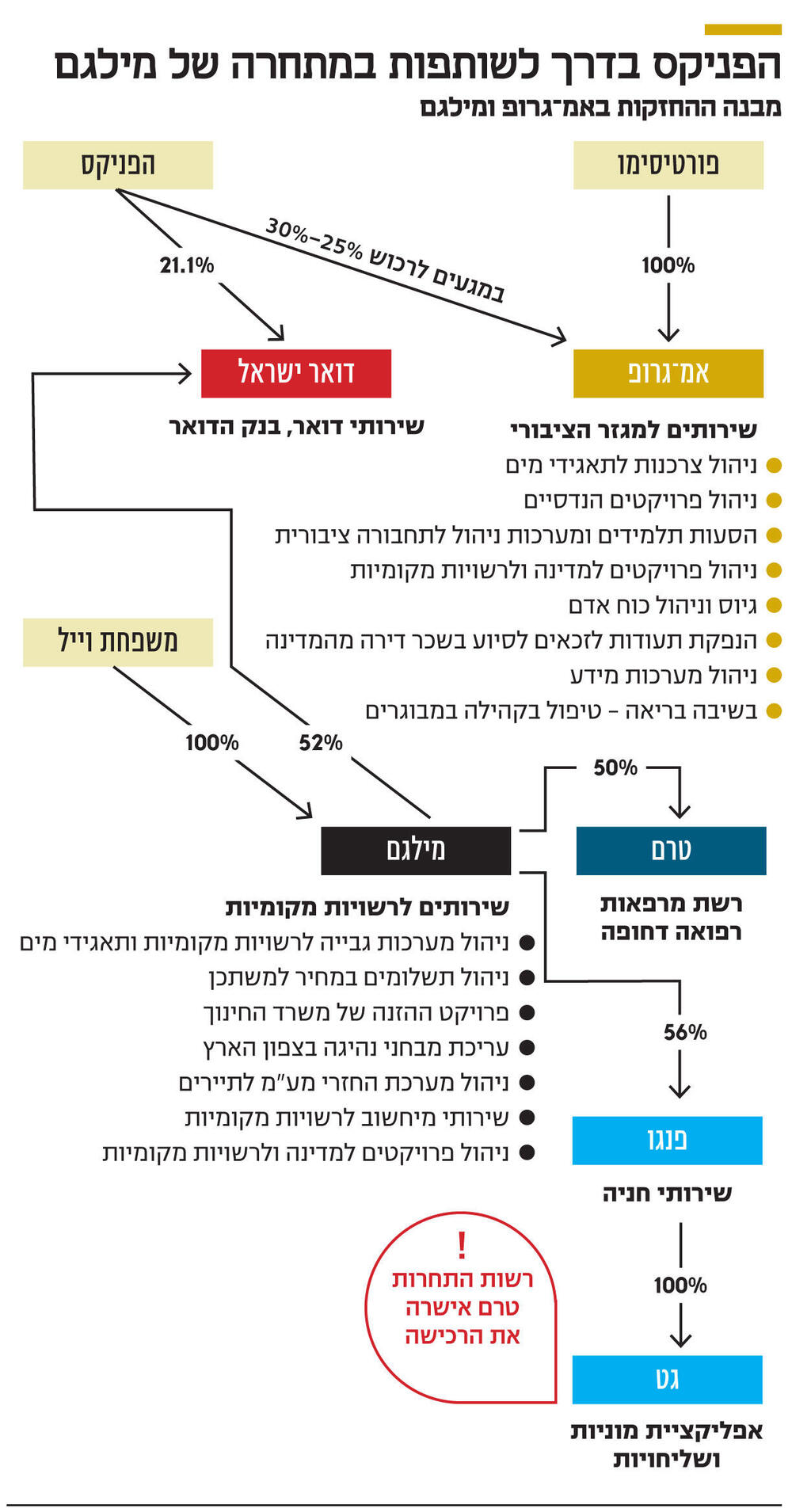 אינפו הפניקס בדרך לשותפות במתחרה של מילגם