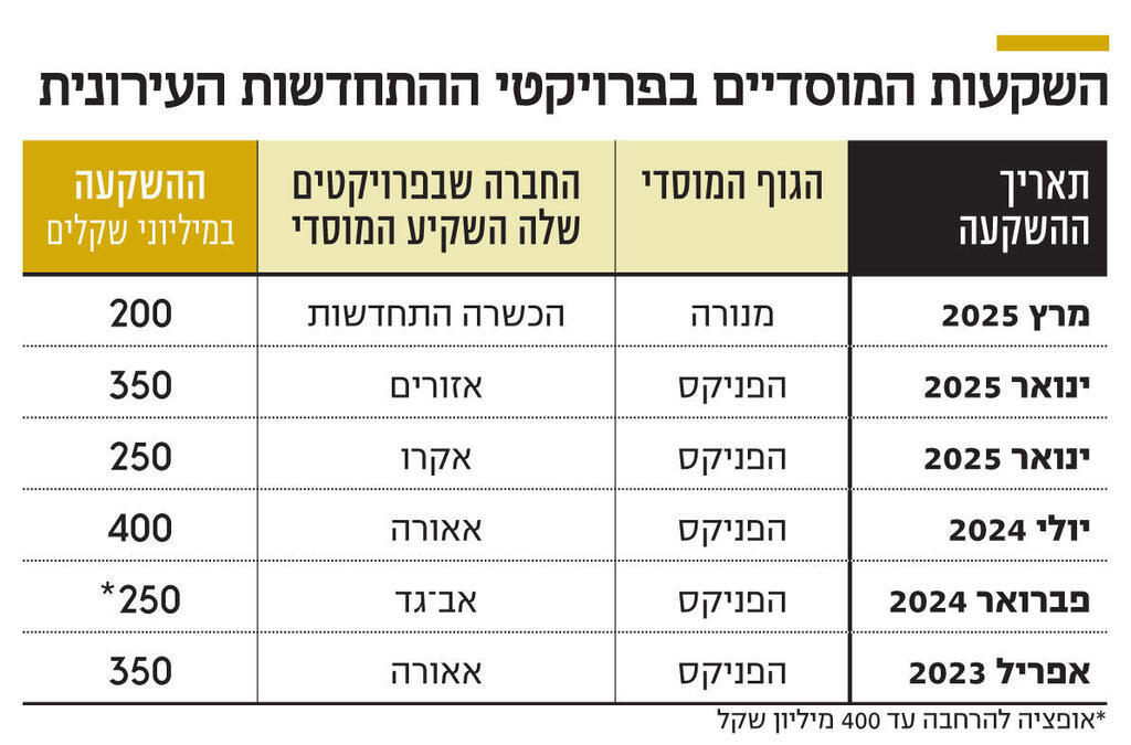 אינפו השקעות המוסדיים בפרויקטי ההתחדשות העירונית