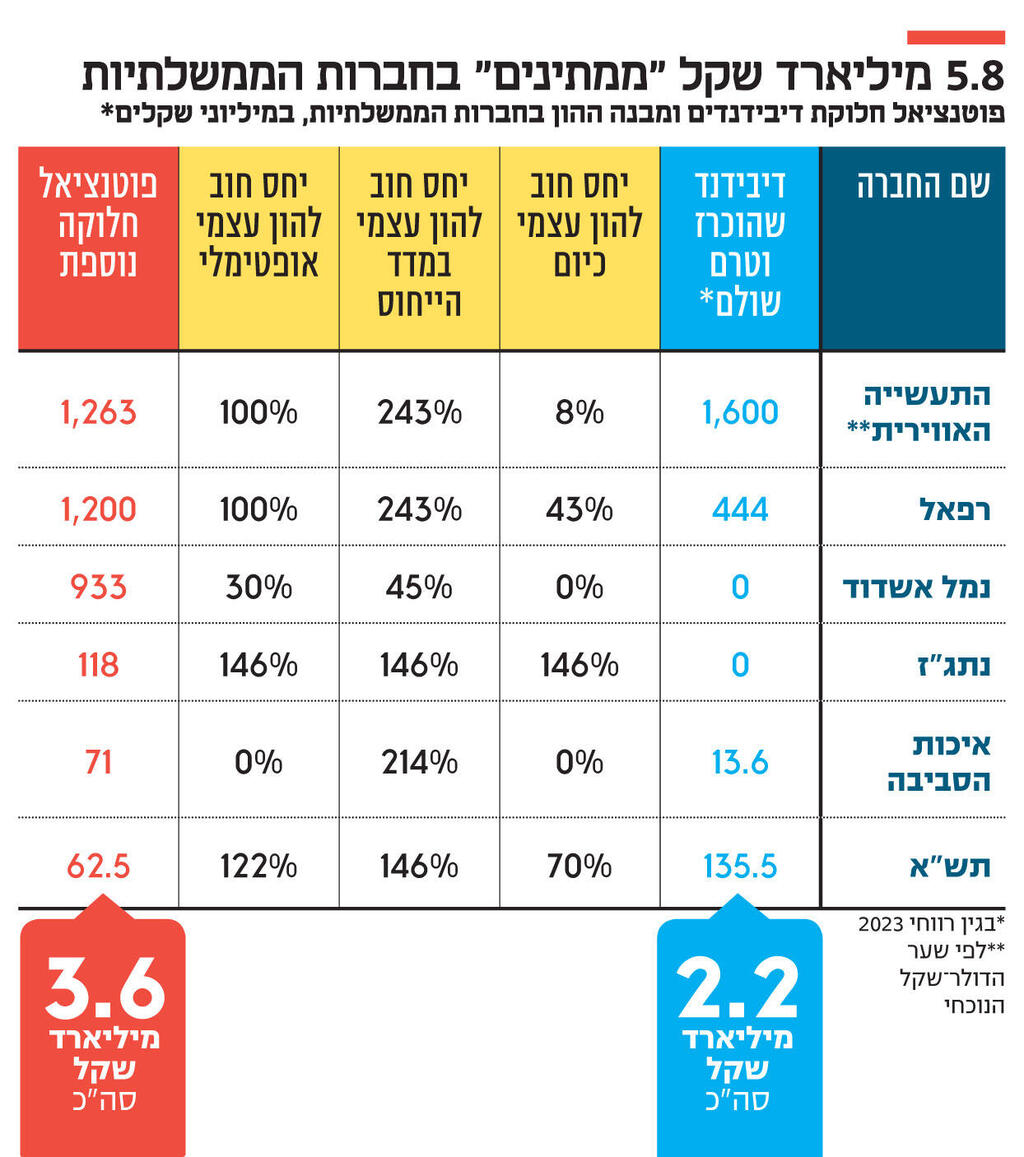 אינפו 5.8 מיליארד שקל