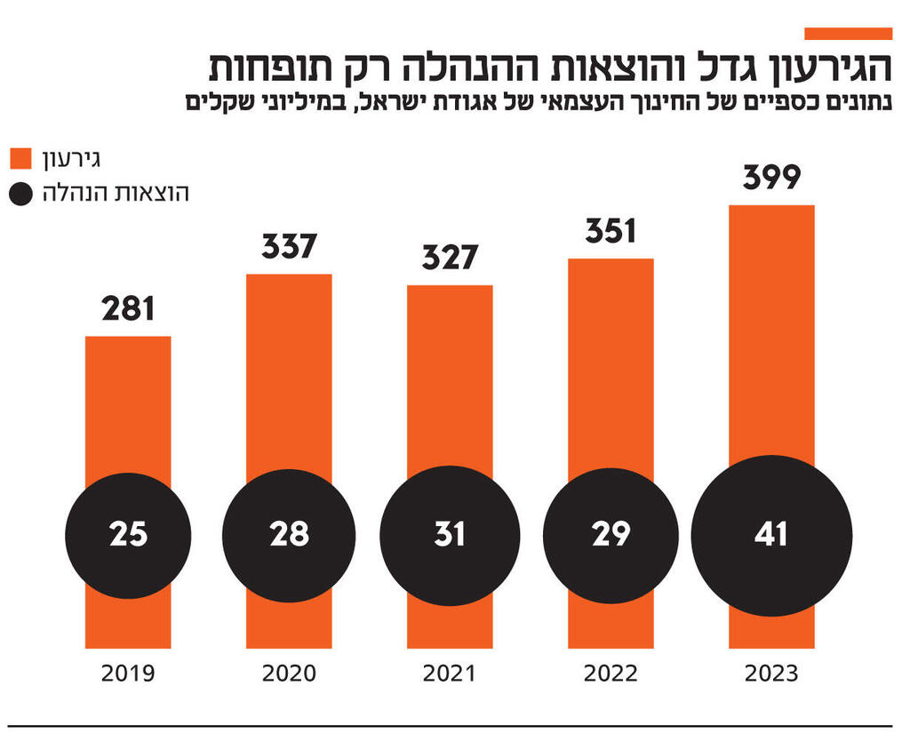 אינפו הגירעון גדל והוצאות ההנהלה רק תופחות