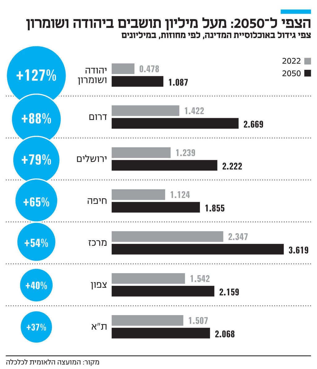 אינפו הצפי ל 2025
