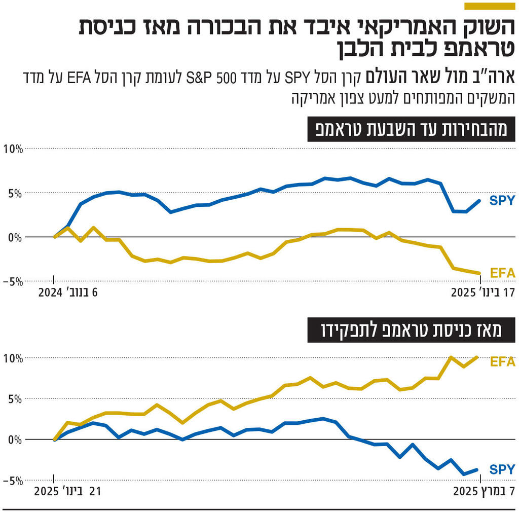 אינפו השוק האמריקאי איבד את הבכורה מאז כניסת טראמפ לבית הלבן