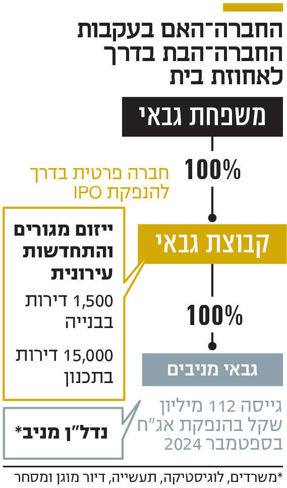אינפו החברה־האם בעקבות החברה־הבת בדרך לאחוזת בית