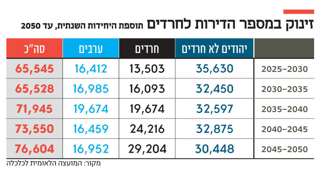 אינפו זינוק במספר הדירות לחרדים