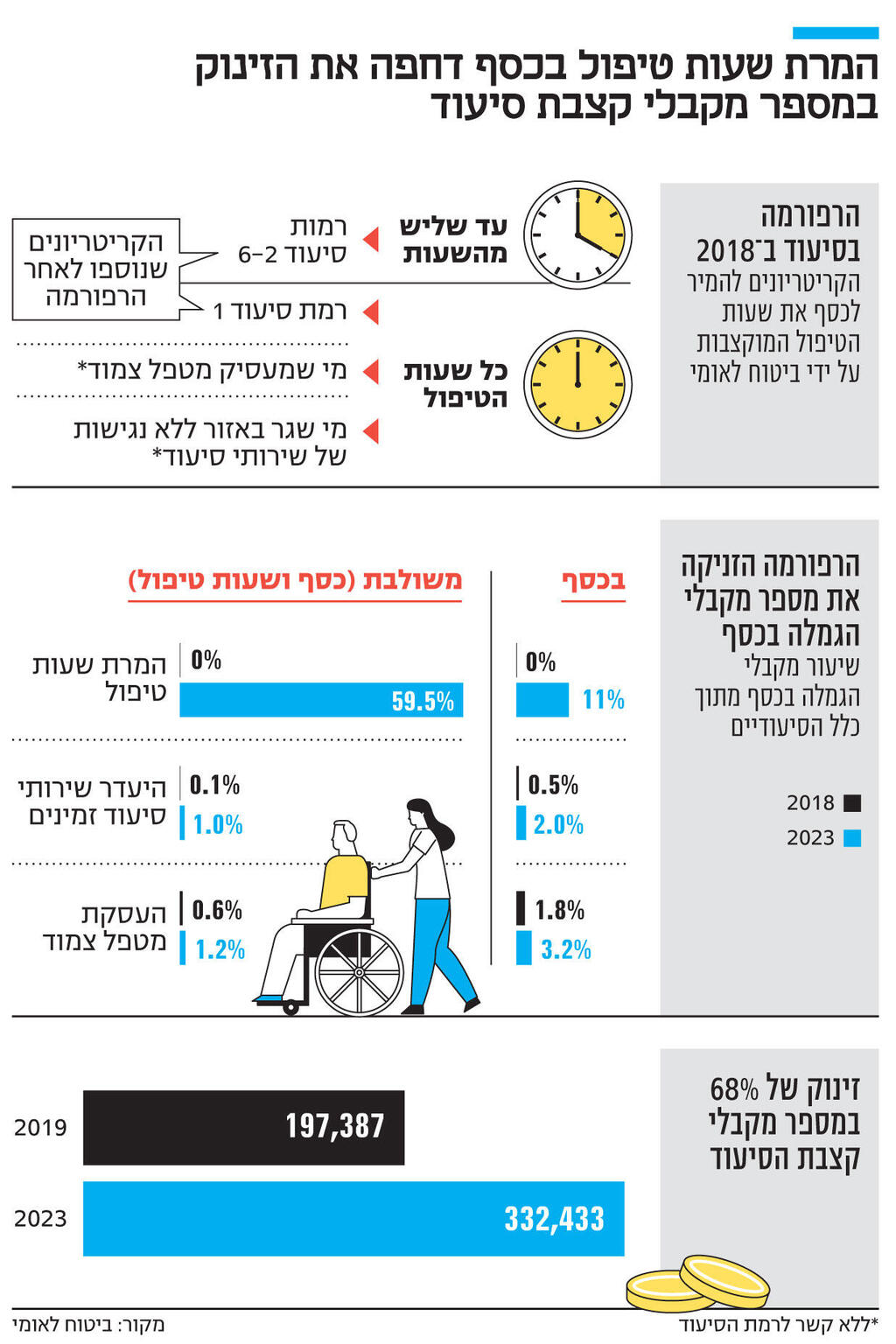 אינפו המרת שעות טיפול בכסף דחפה את הזינוק