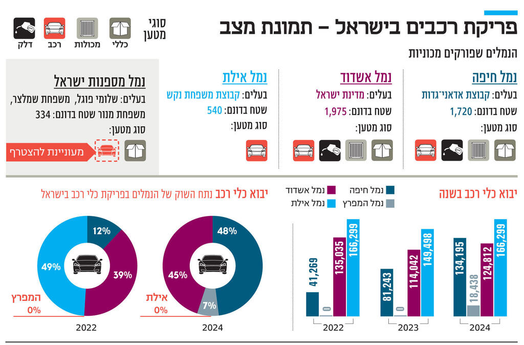 אינפו פריקת רכבים בישראל