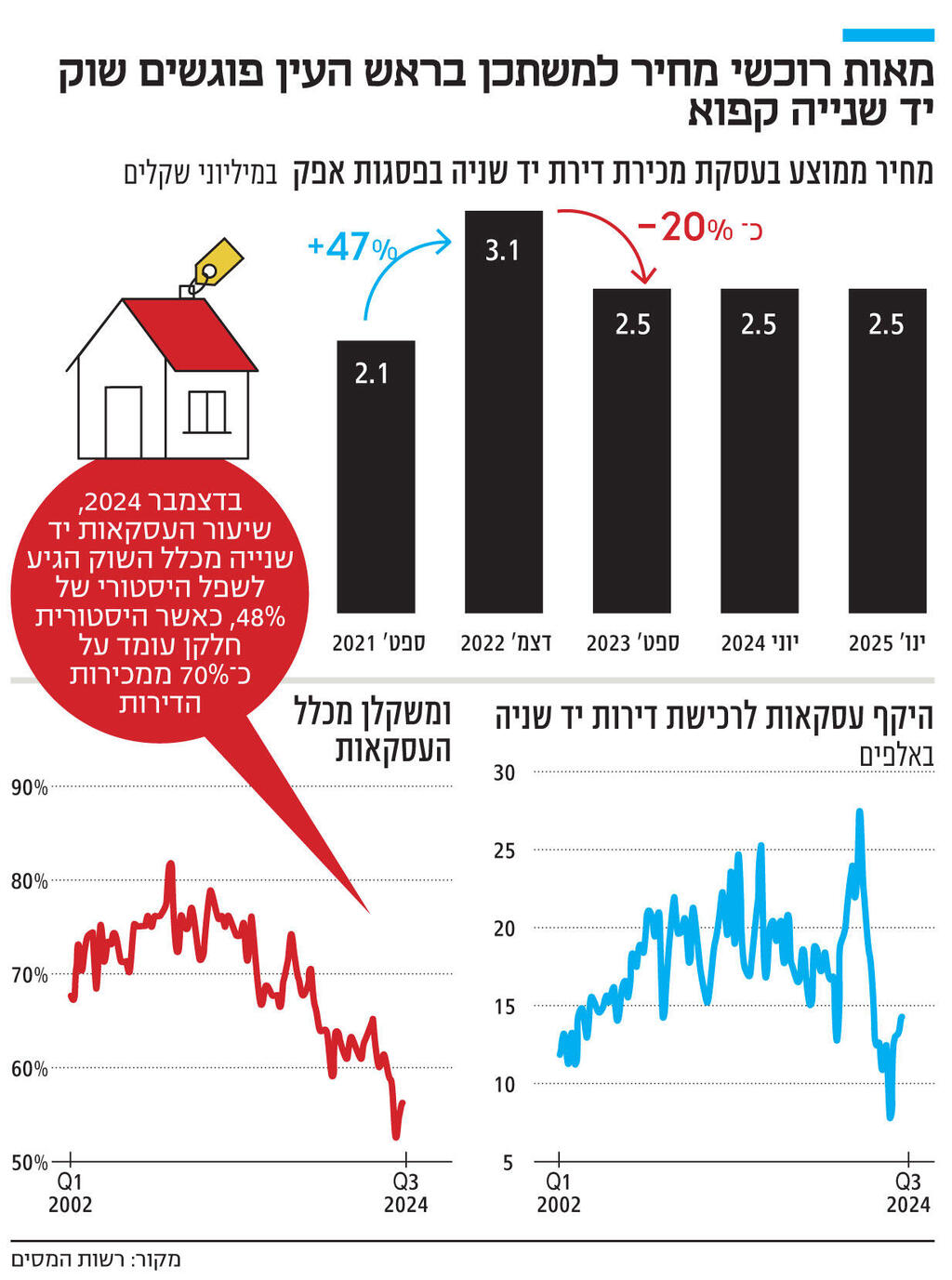 אינפו מאות רוכשי מחיר למשתכן בראש העין