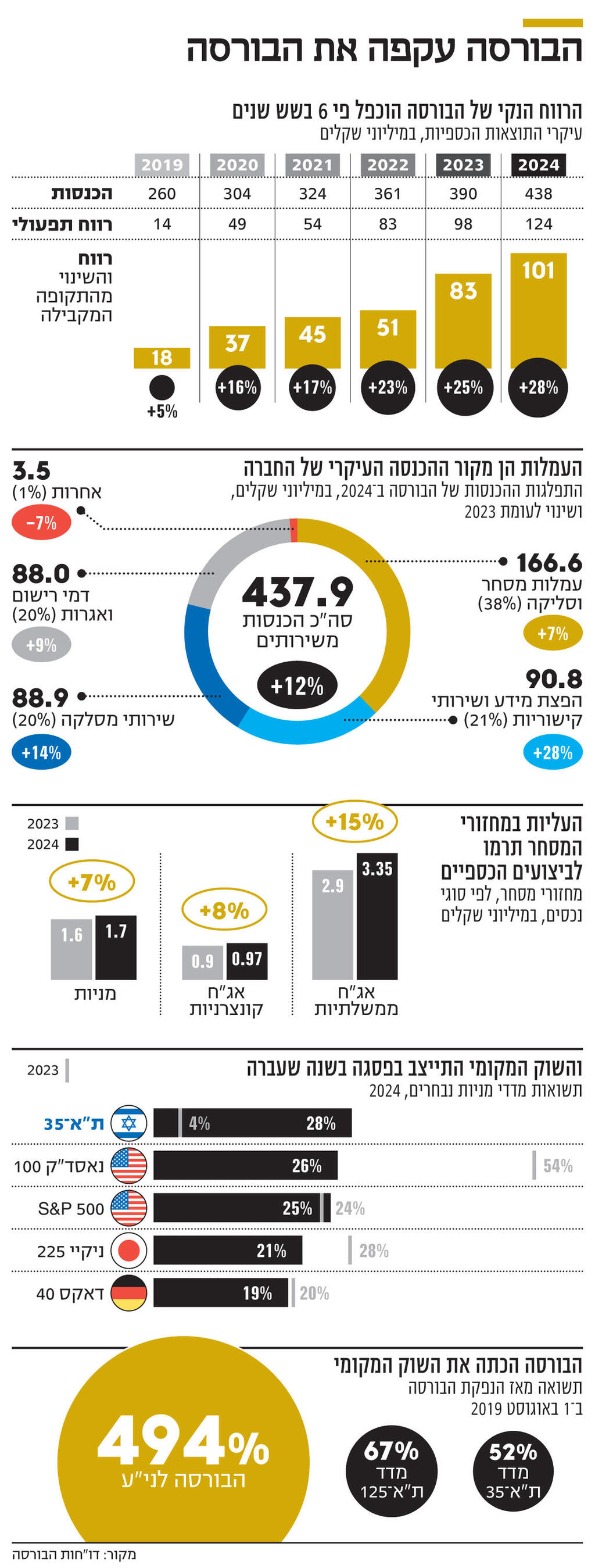 אינפו הבורסה עקפה את הבורסה