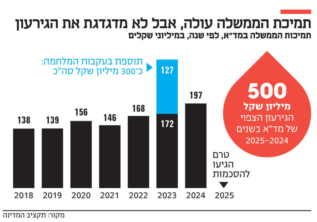 אינפו תמיכת הממשלה עולה