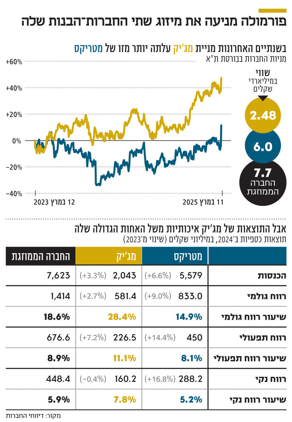 אינפו פורמולה