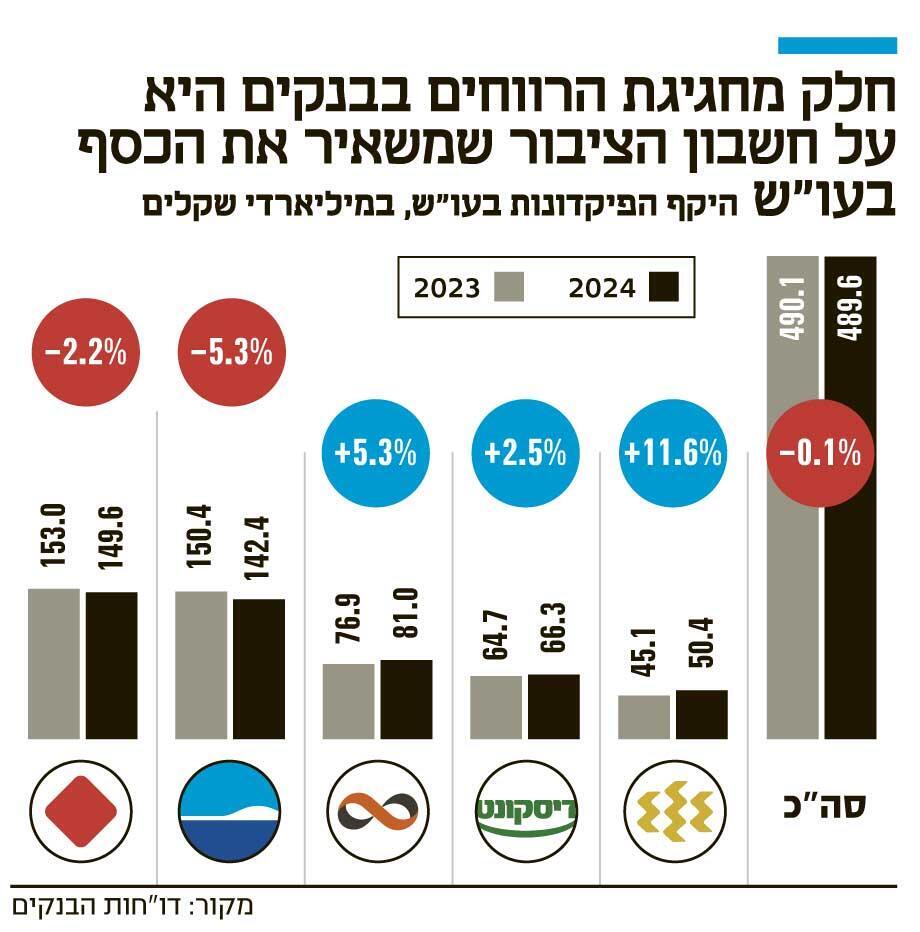 אינפו חלק מחגיגת הרווחים בבנקים היא על חשבון הציבור שמשאיר את הכסף בעו"ש