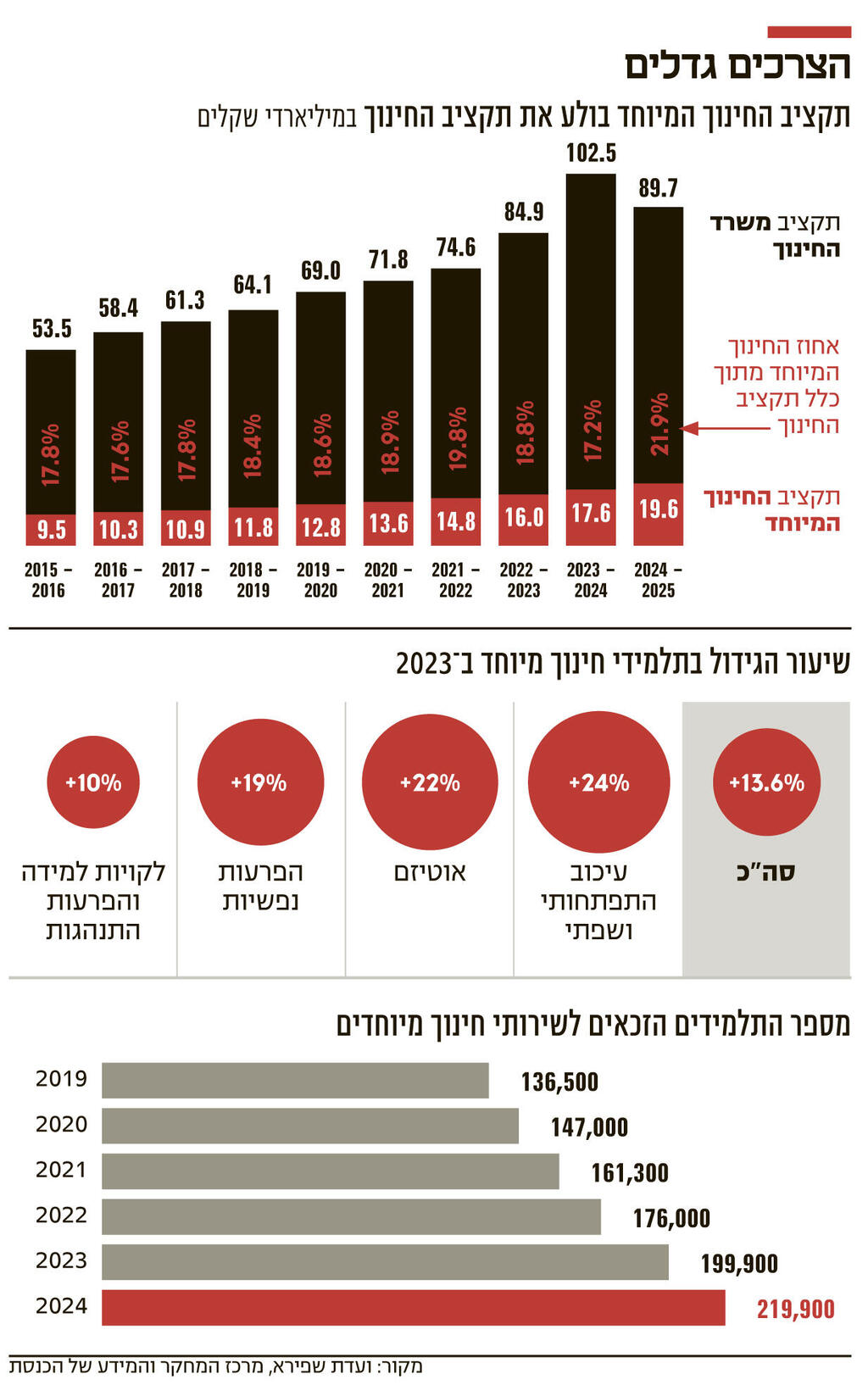 אינפו הצרכים גדלים