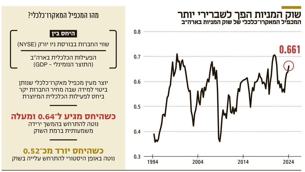 אינפו שוק המניות הפך לשברירי יותר