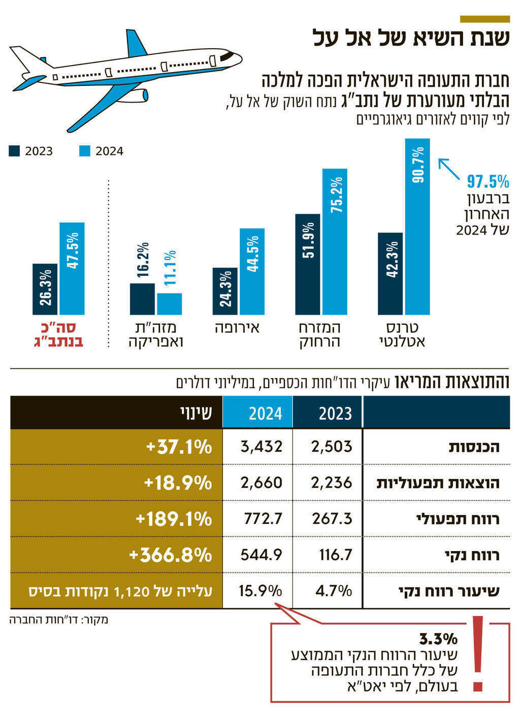 אינפו שנת השיא של אל על