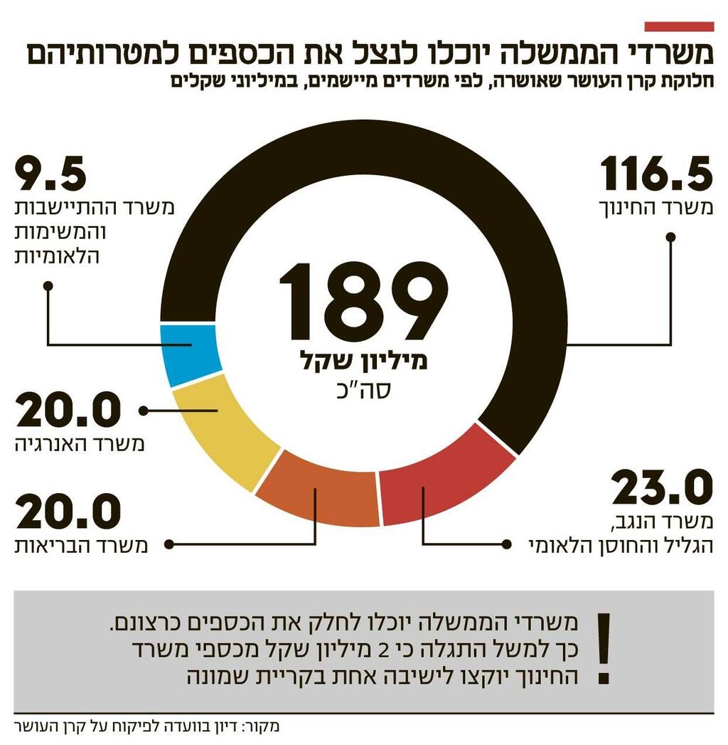 אינפו משרדי הממשלה יוכלו לנצל את הכספים למטרותיהם