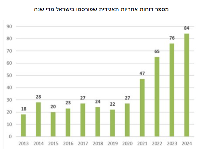 מספר דוחות של אחריות תאגידית שפורסמו בישראל מדי שנה