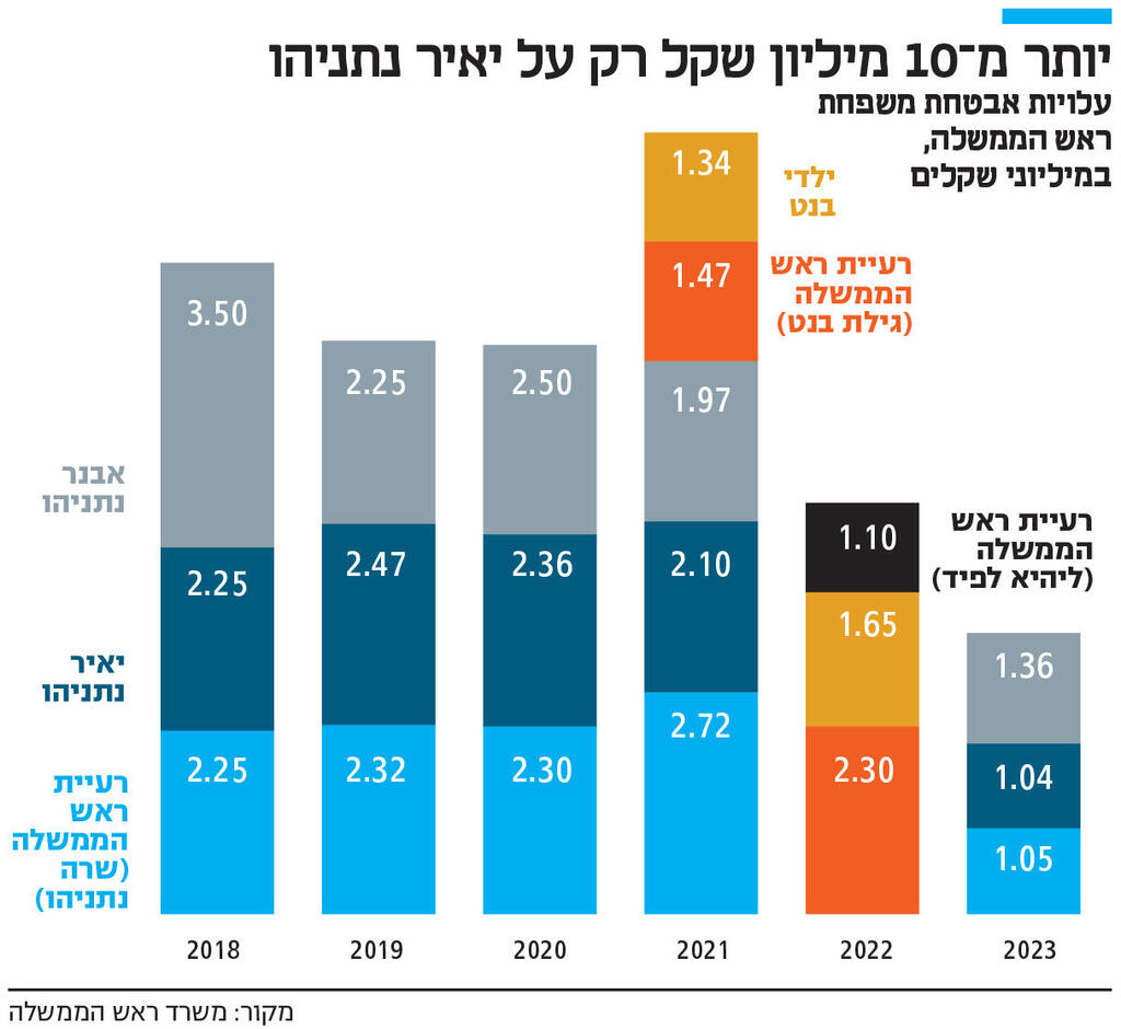 אינפו יותר מ 10 מיליון שקל רק על יאיר נתניהו