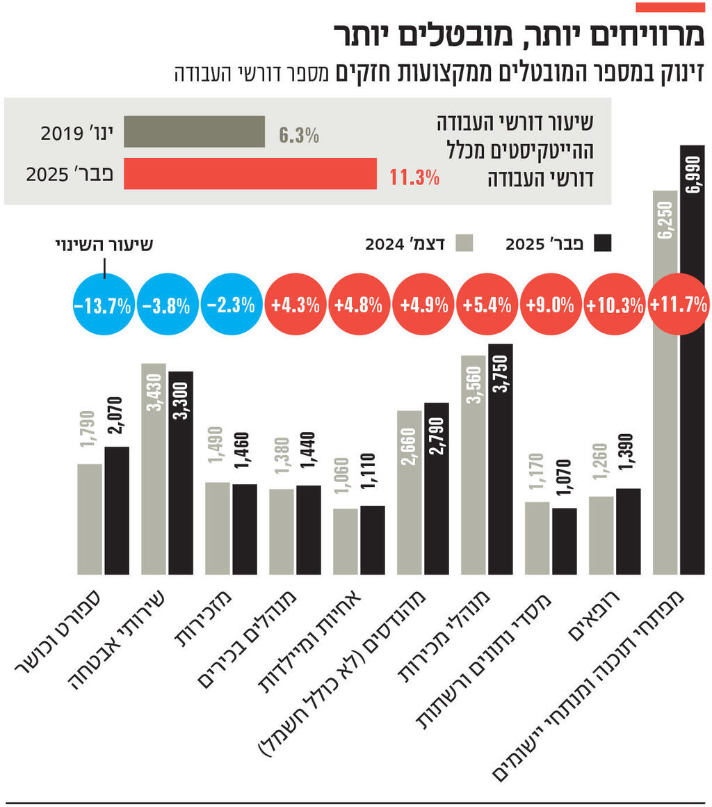 אינפו מרוויחים יותר, מובטלים יותר