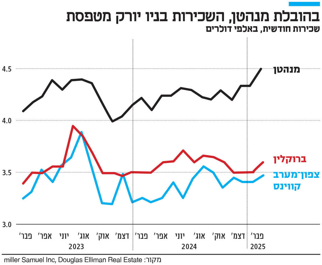 אינפו בהובלת מנהטן, השכירות בניו יורק מטפסת