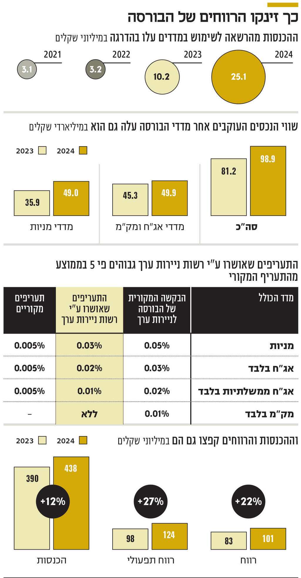 אינפו כך זינקו הרווחים של הבורסה