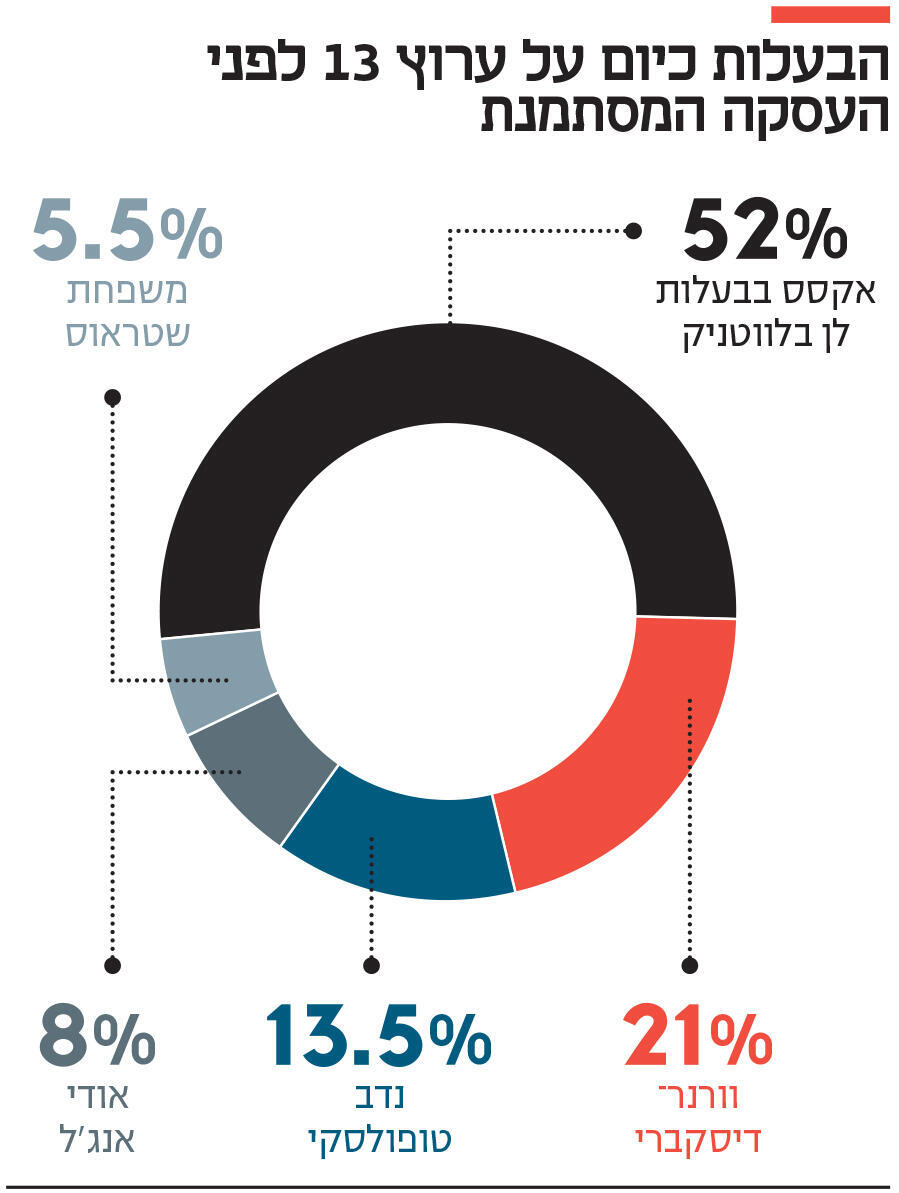 אינפו הבעלות כיום על ערוץ 13 לפני העסקה המסתמנת