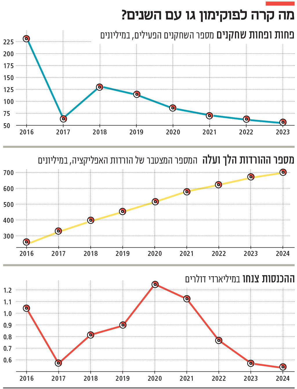 אינפו מה קרה לפוקימון גו עם השנים?