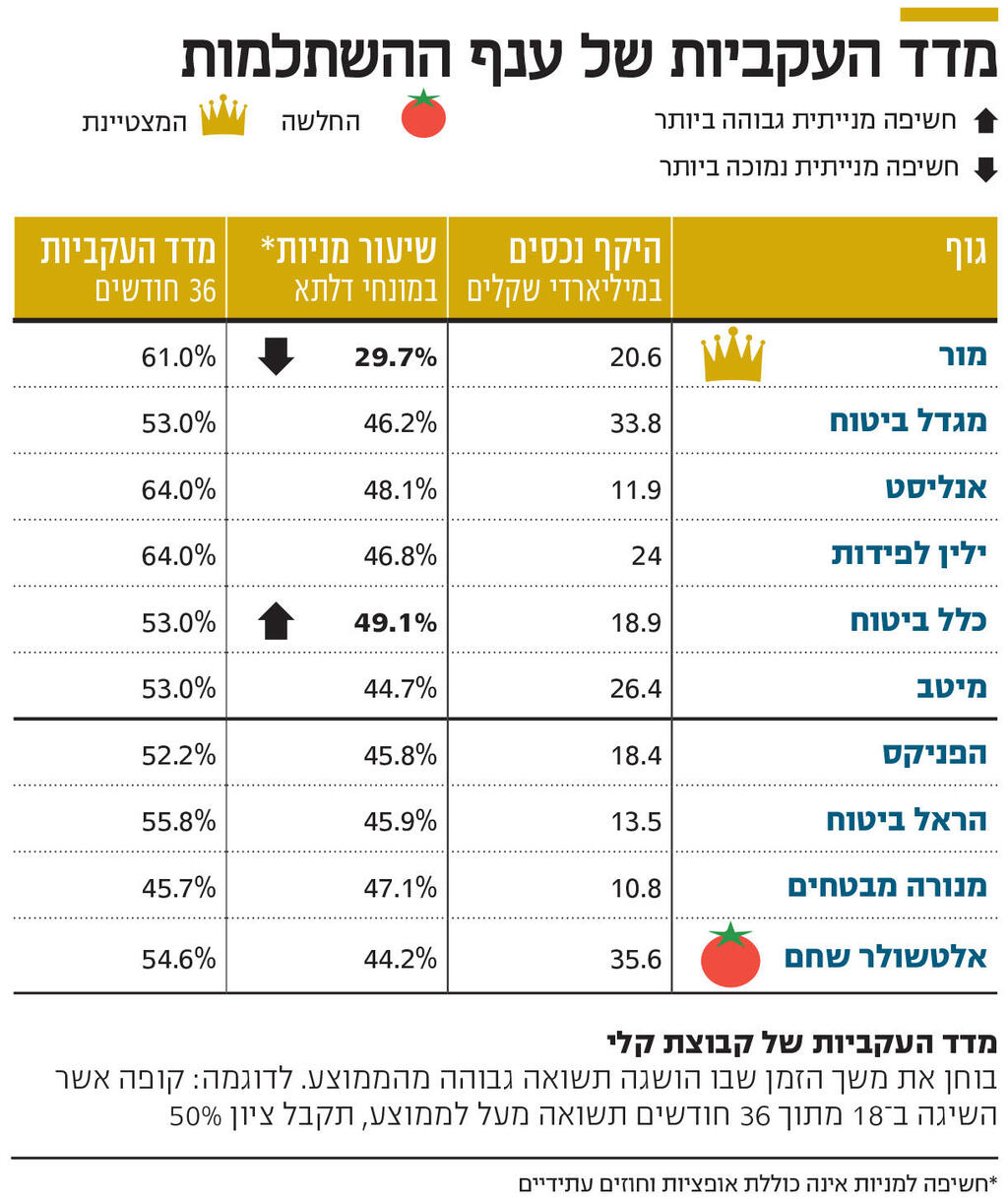 אינפו מדד העקביות של ענף ההשתלמות