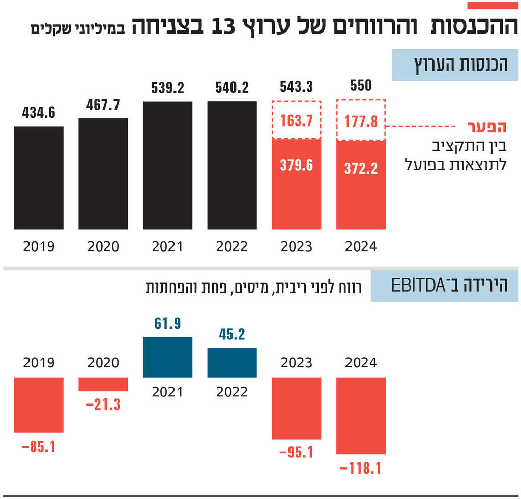 אינפו ההכנסות והרווחים של ערוץ 13 בצניחה