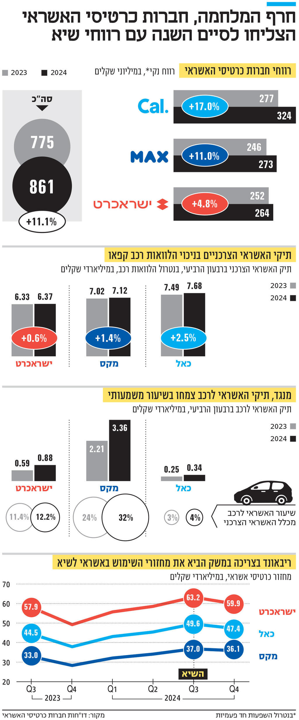 אינפו חרף המלחמה, חברות כרטיסי האשראי הצליחו לסיים השנה עם רווחי שיא