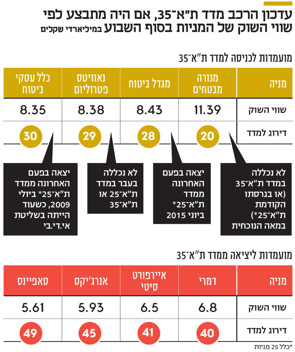 אינפו עדכון הרכב מדד ת"א־ 35 , אם היה מתבצע לפי שווי השוק של המניות בסוף השבוע