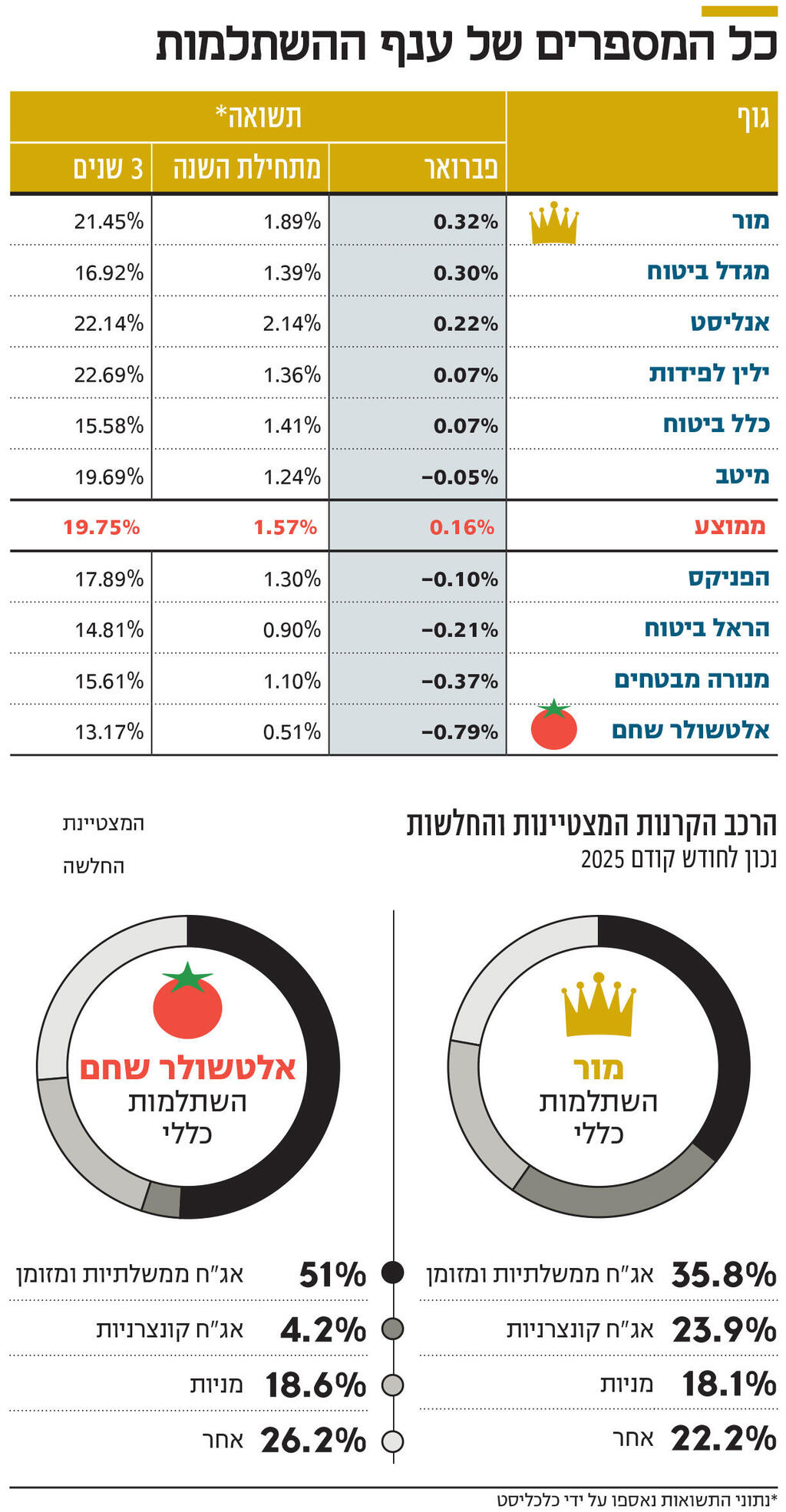 אינפו כל המספרים של ענף ההשתלמות