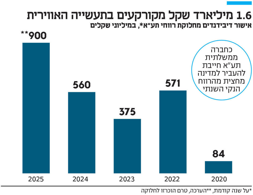 אינפו 1.6 מיליארד שקל מקורקעים בתעשייה האווירית