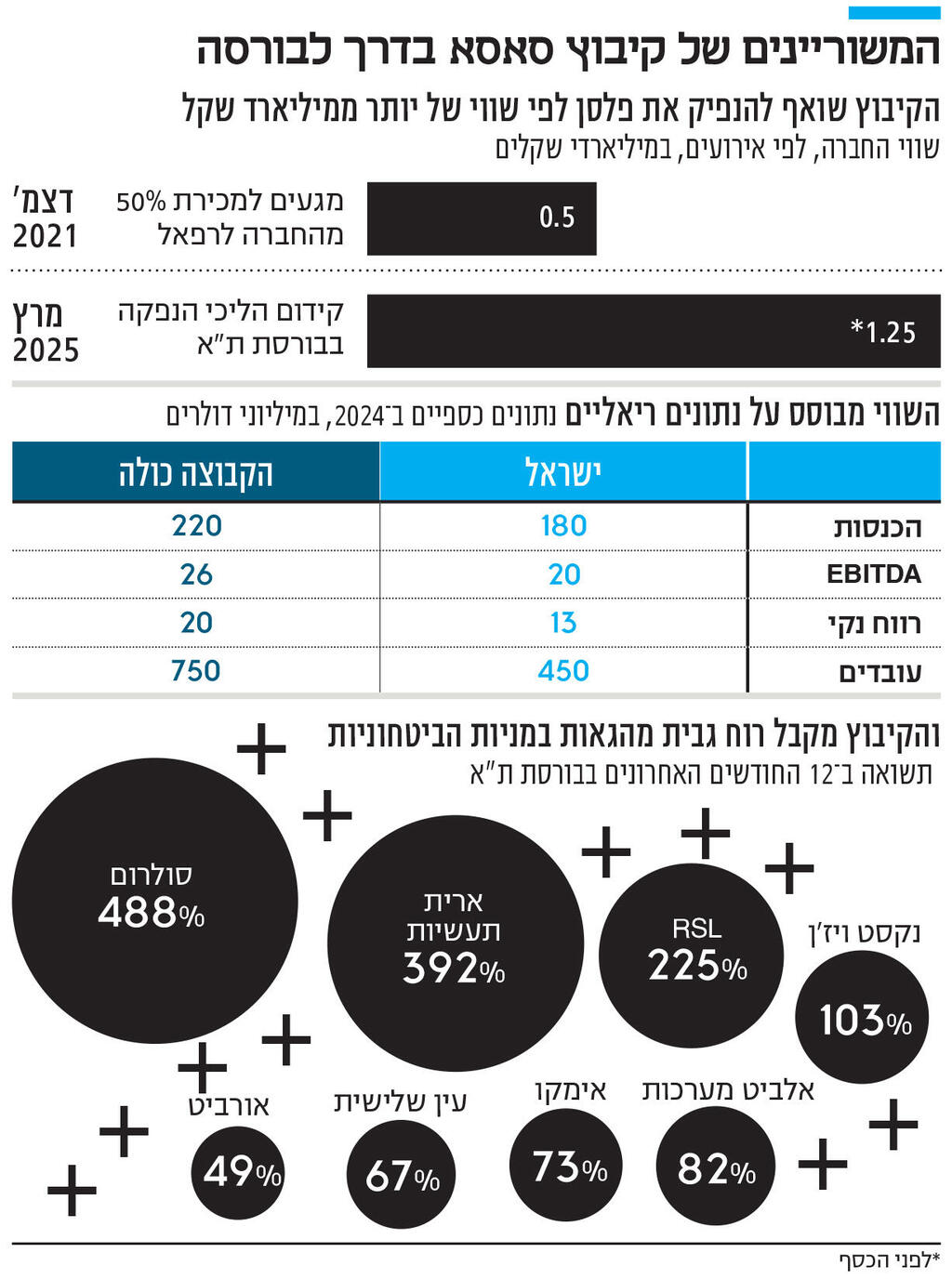 אינפו המשוריינים של קיבוץ סאסא בדרך לבורסה