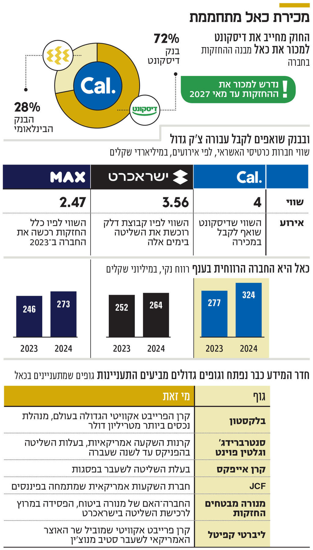 אינפו מכירת כאל מתחממת