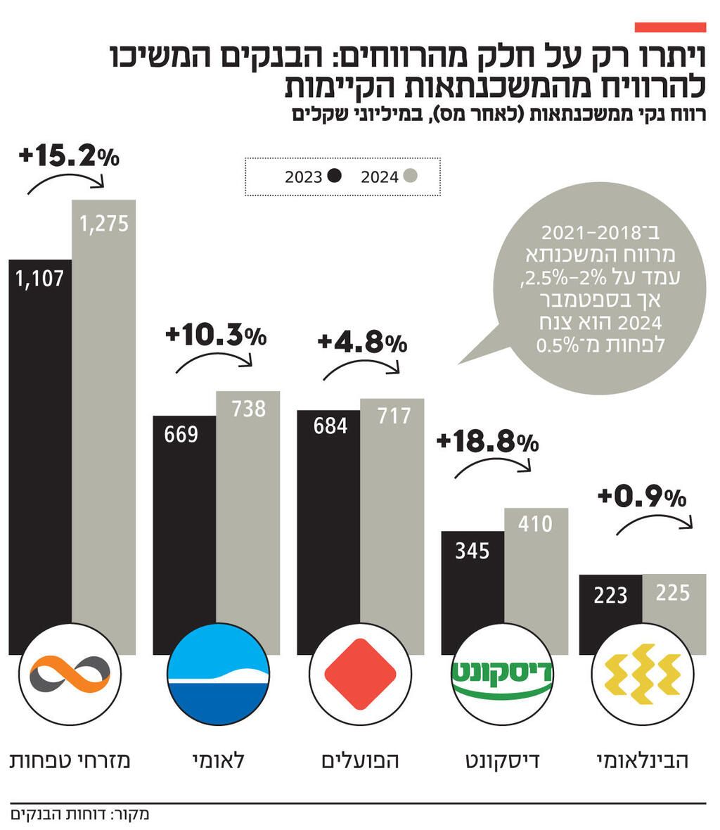 אינפו ויתרו רק על חלק מהרווחים