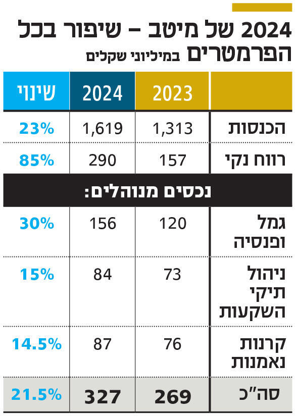 אינפו 24 של מיטב - שיפור בכל הפרמטרים