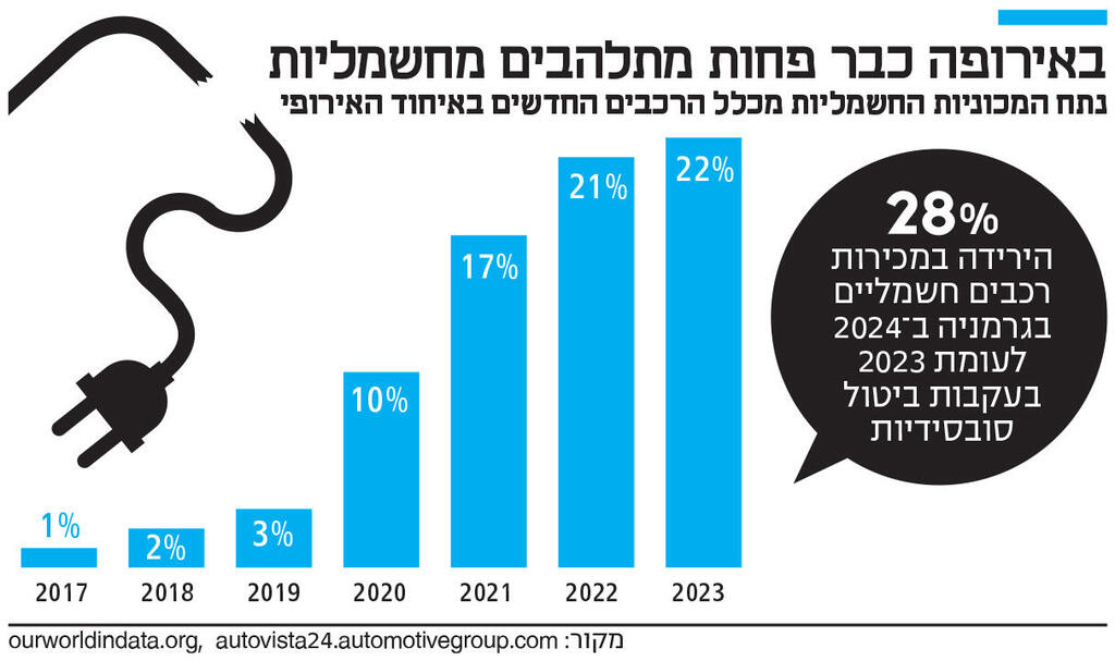 אינפו באירופה כבר פחות מתלהבים מחשמליות