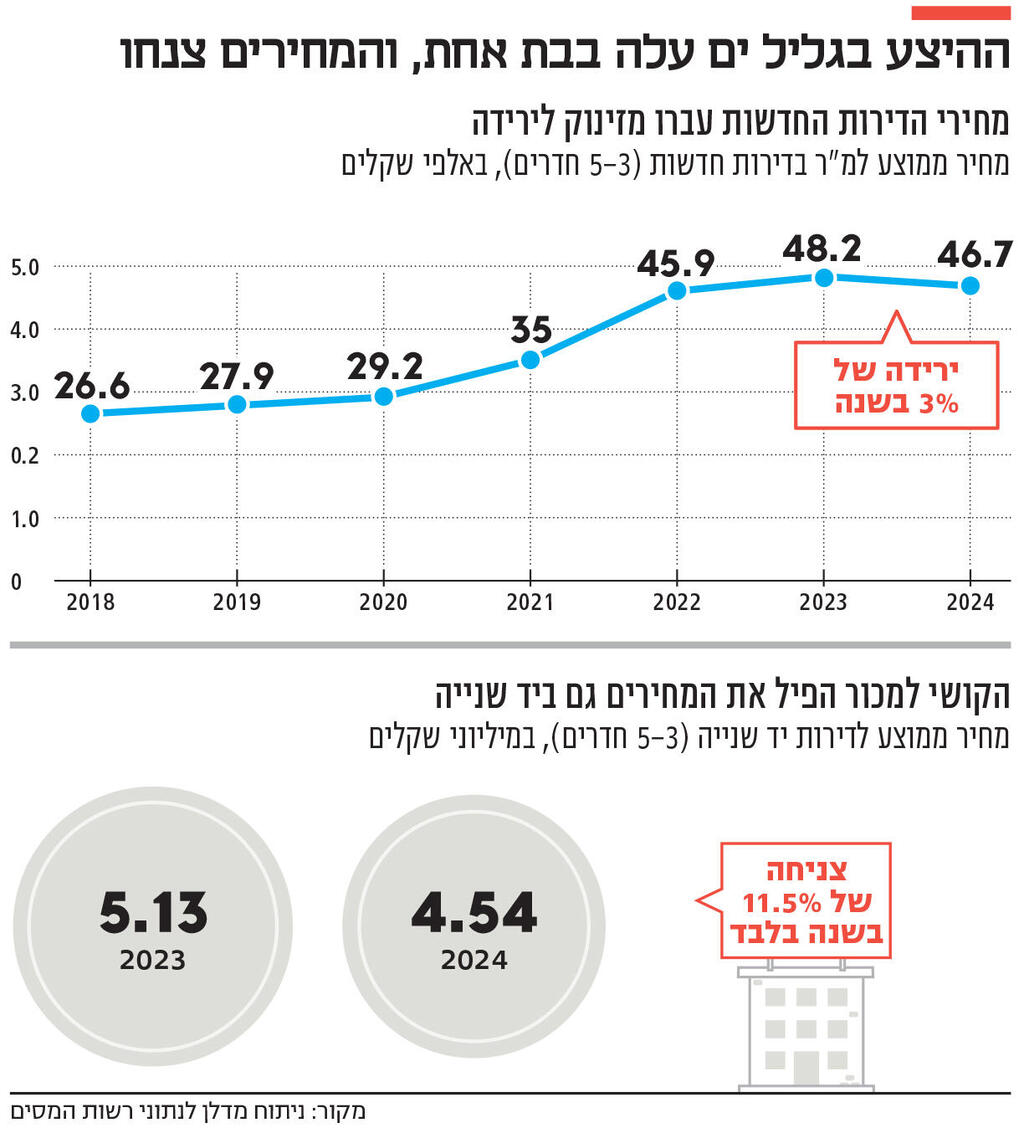 אינפו ההיצע בגליל ים עלה בבת אחת, והמחירים צנחו