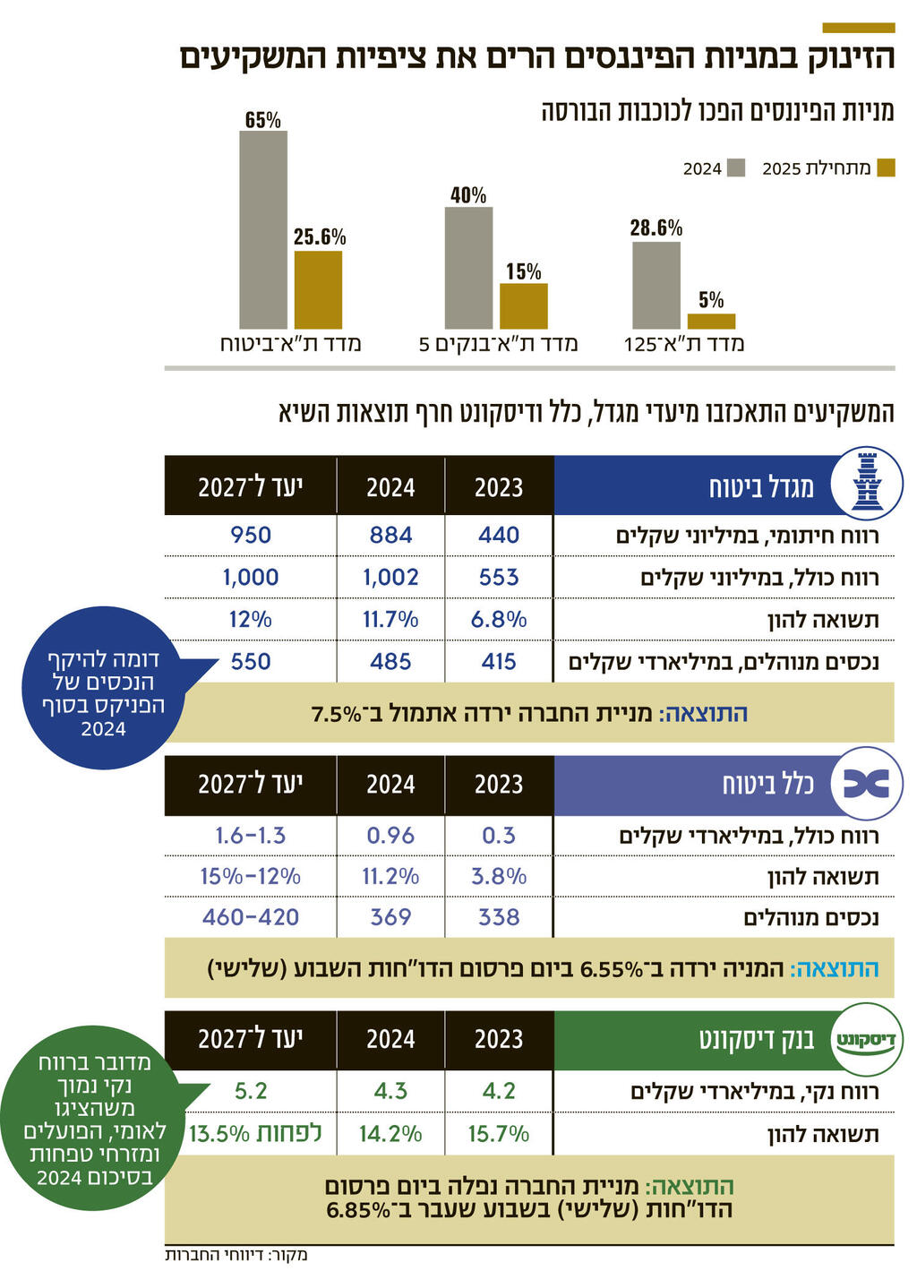אינפו הזינוק במניות הפיננסים הרים את ציפיות המשקיעים