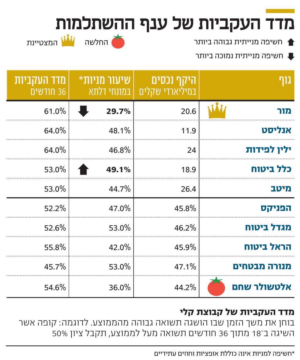 אינפו מדד העקביות של ענף ההשתלמות