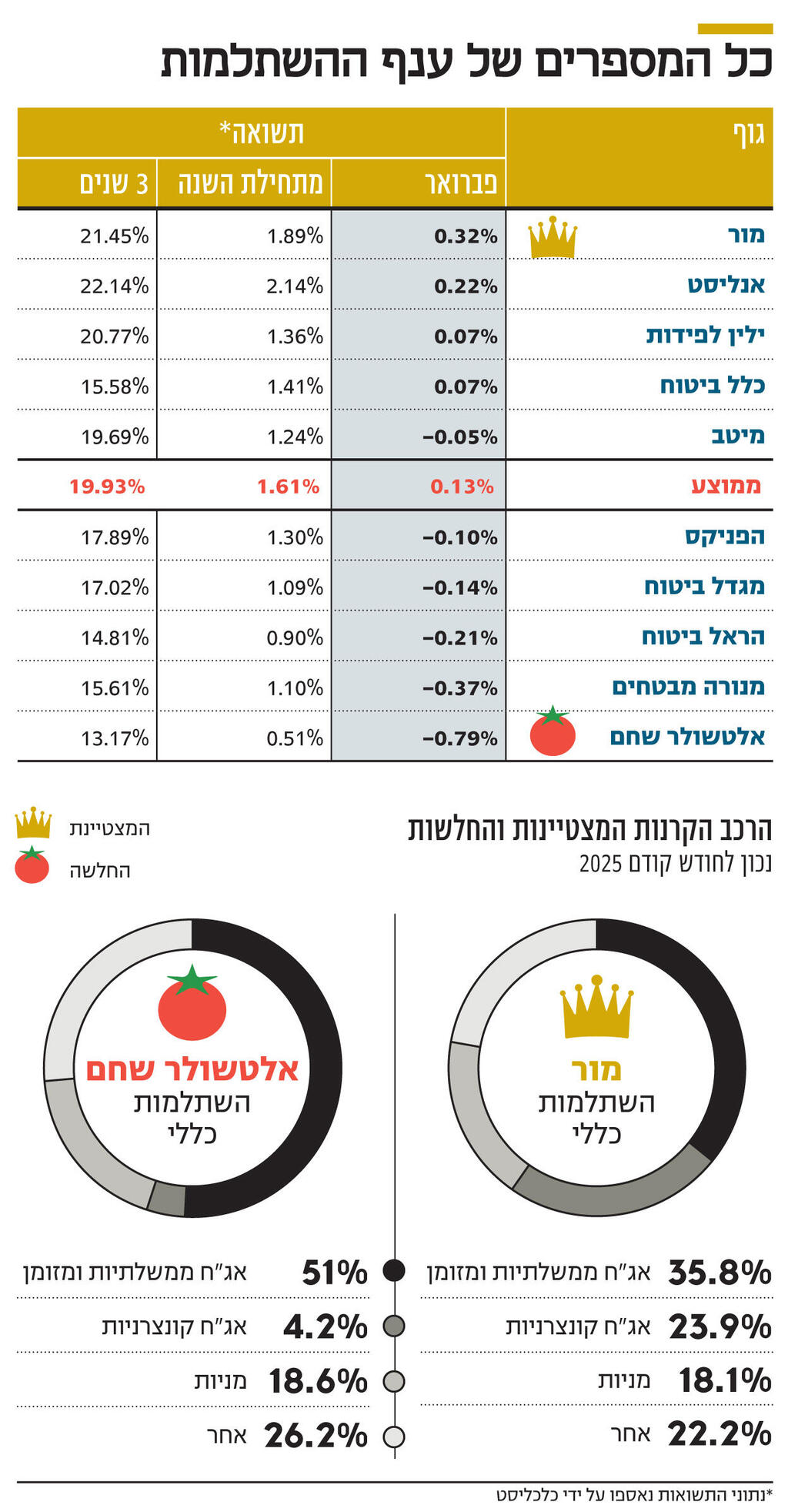 אינפו כל המספרים של ענף ההשתלמות