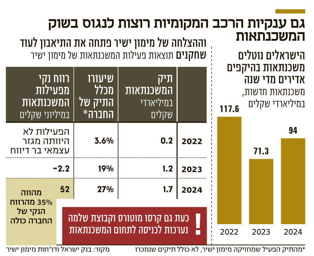 אינפו גם ענקיות הרכב המקומיות רוצות לנגוס בשוק המשכנתאות
