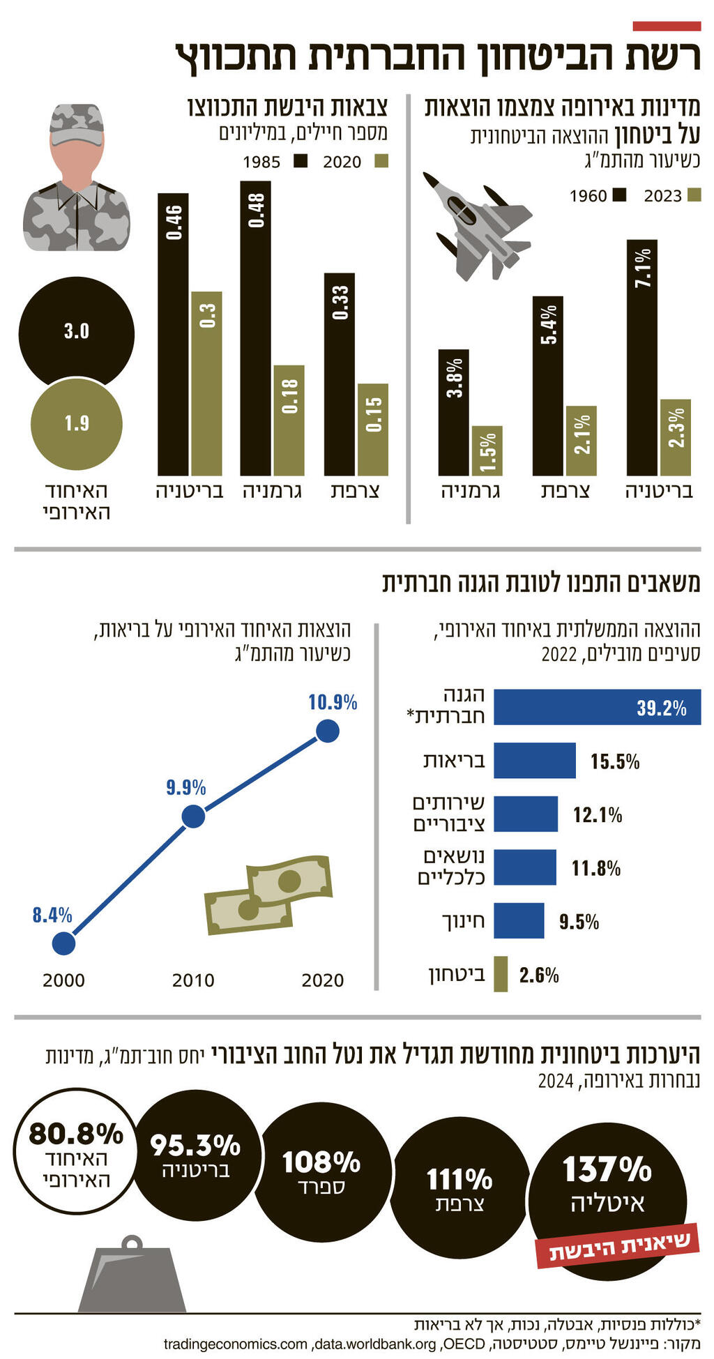 אינפו רשת הביטחון החברתית תתכווץ