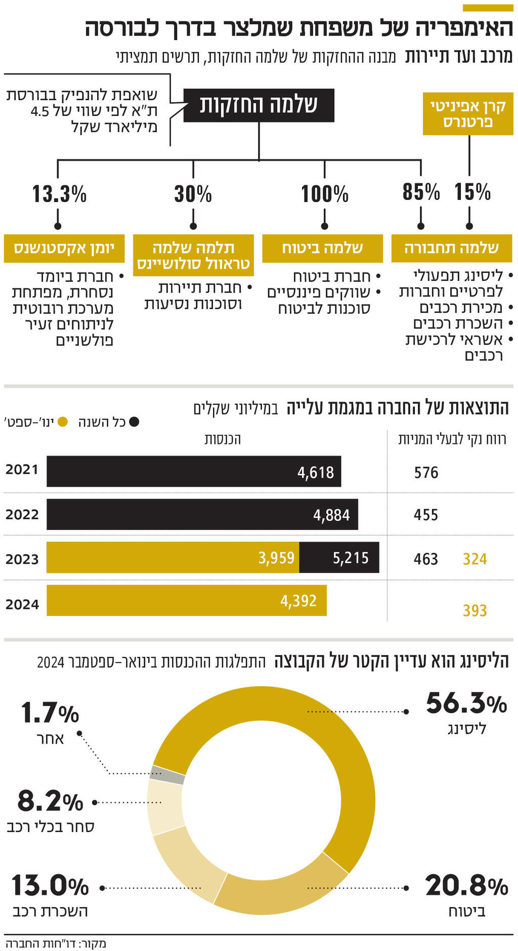 אינפו האימפריה של משפחת שמלצר בדרך לבורסה