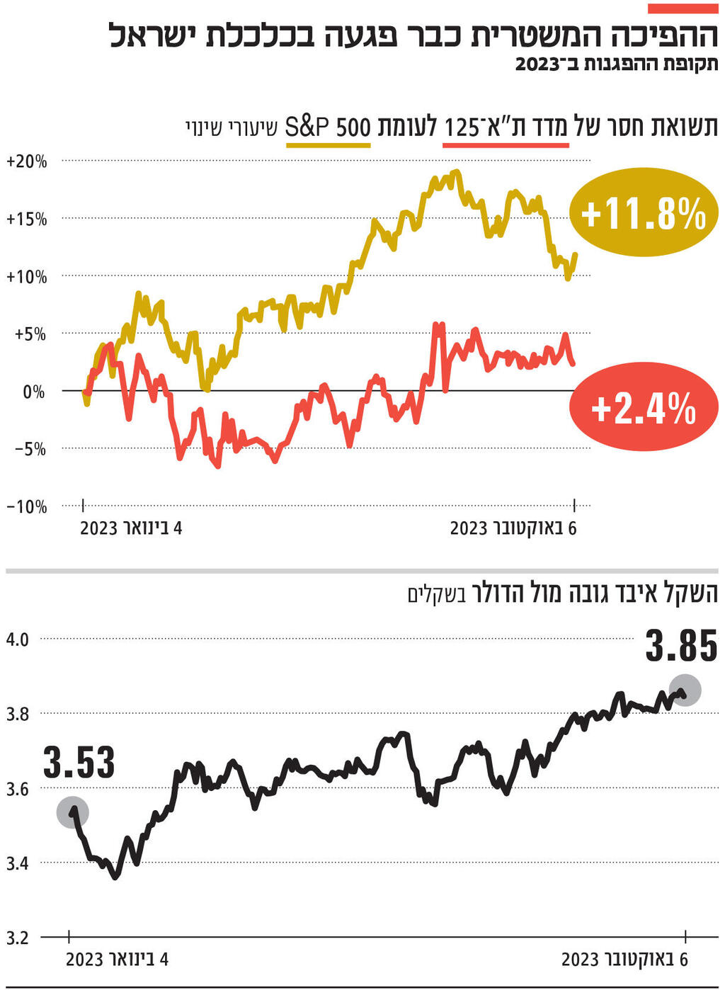 אינפו ההפיכה המשטרית כבר פגעה בכלכלת ישראל