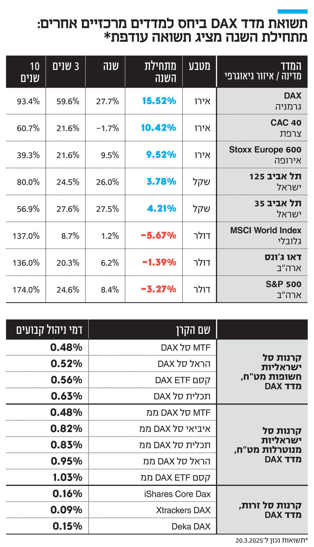 אינפו תשואת מדד DAX ביחס למדדים מרכזיים אחרים