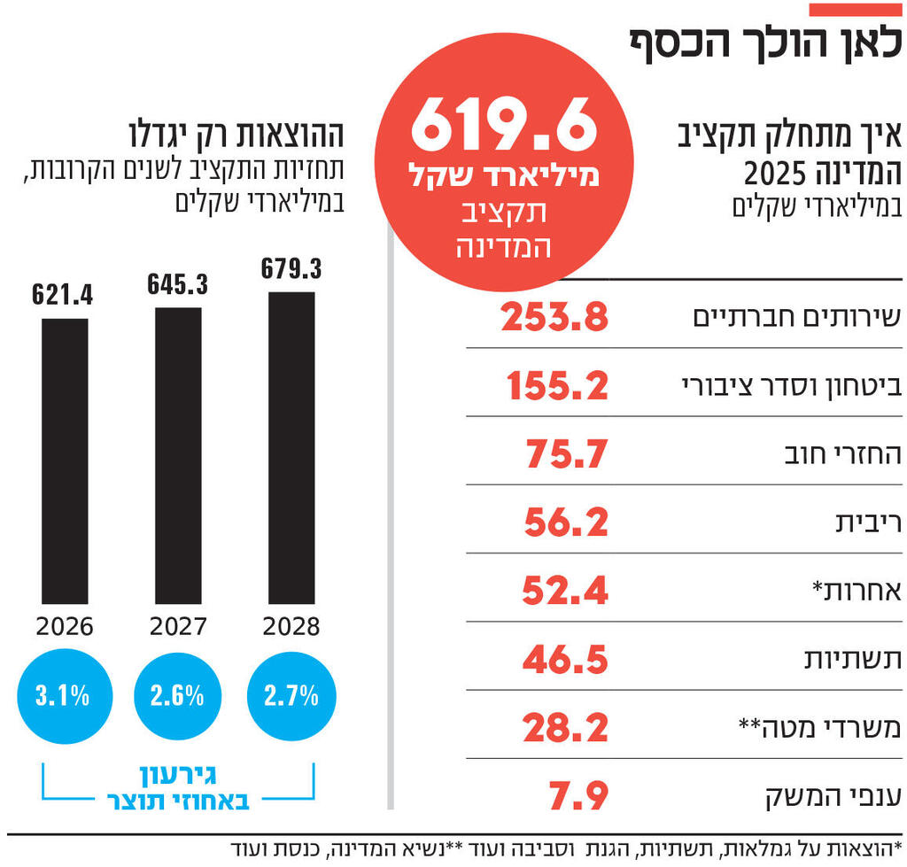 אינפו לאן הולך הכסף